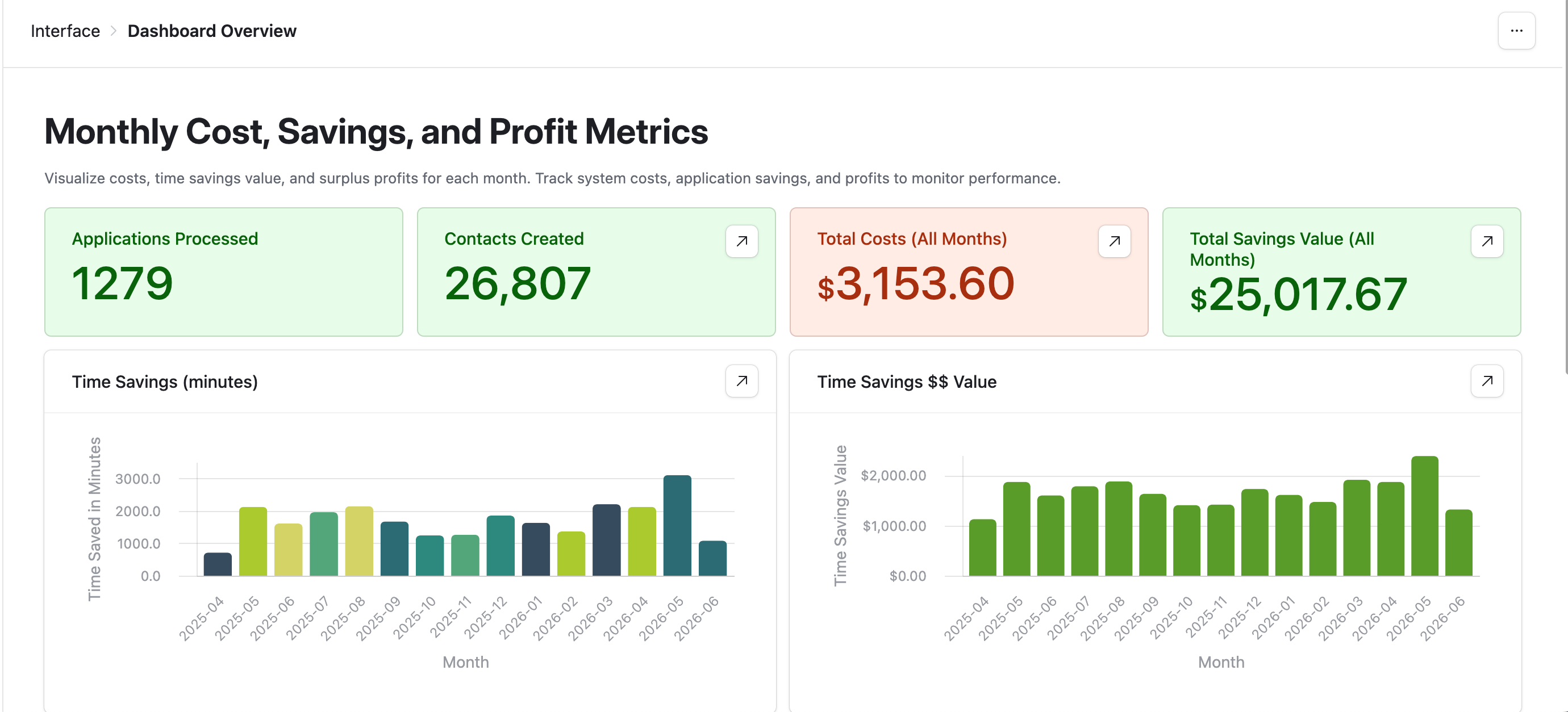 Power Properties operations dashboard showing $25,017 in tracked savings, 1,279 applications processed, and monthly time saved